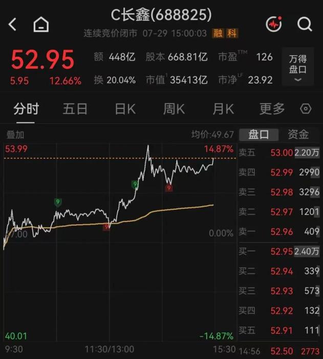 老虎機：长鑫科技大涨